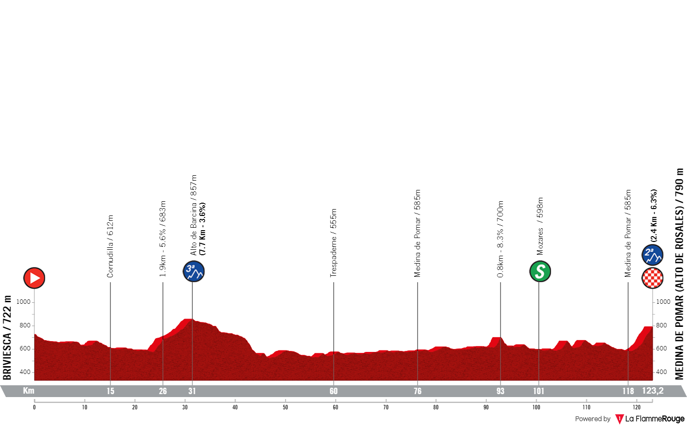 Etapeprofil for 2. etape af cykelløbet Vuelta a Burgos Feminas